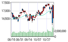 225chart-161110daily