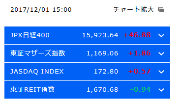 日経平均株価2017年12月1日