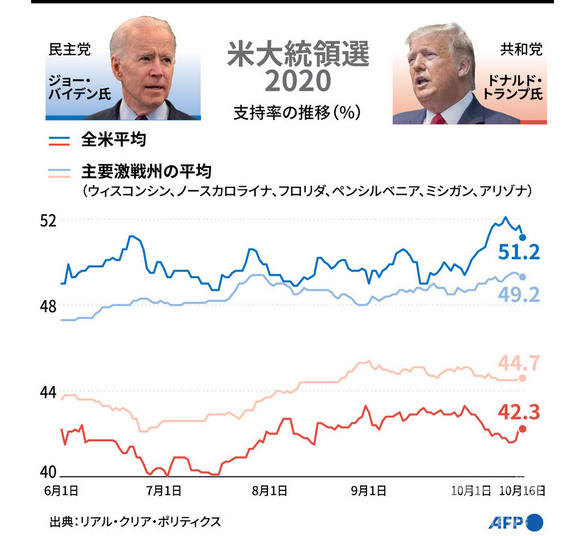 米国大統領選挙支持率