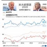大統領選挙支持率
